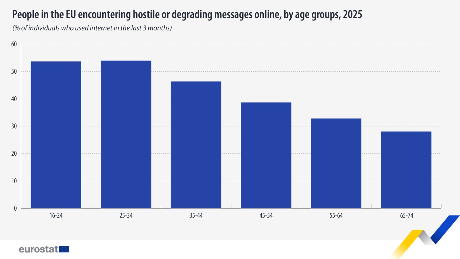 people encountering hostile degrading messages age groups 2025